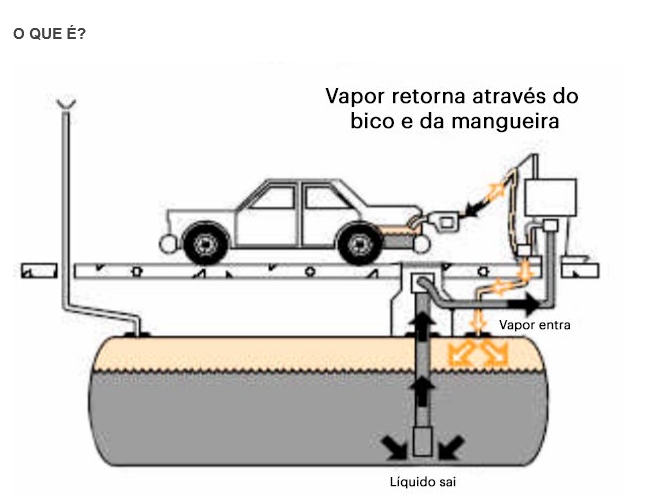 Bombas de Gasolina deverão estar equipadas com o Sistema de Recuperação ...